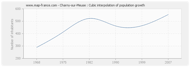 Charny-sur-Meuse : Cubic interpolation of population growth