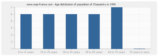 Age distribution of population of Charpentry in 1999