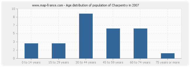 Age distribution of population of Charpentry in 2007