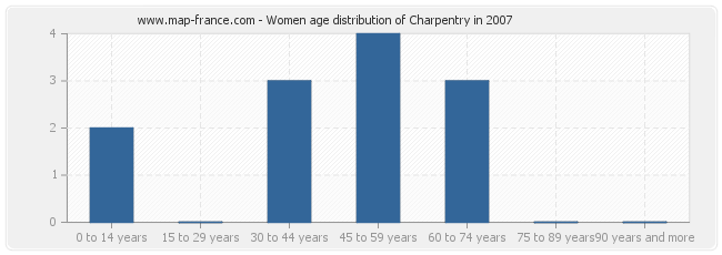 Women age distribution of Charpentry in 2007