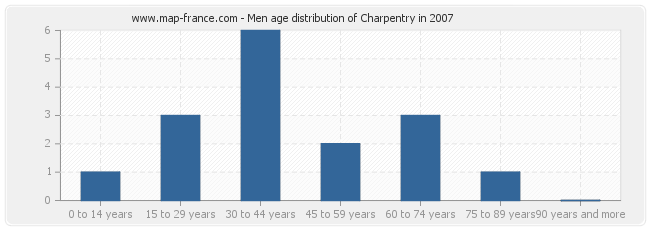 Men age distribution of Charpentry in 2007