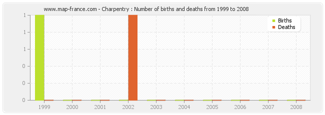 Charpentry : Number of births and deaths from 1999 to 2008