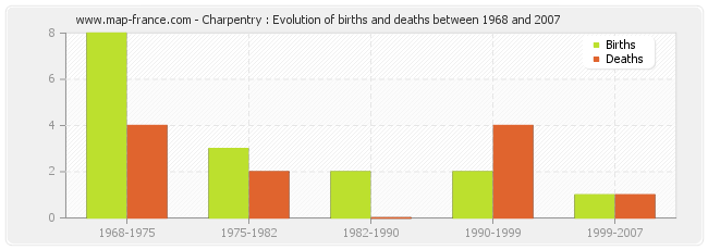 Charpentry : Evolution of births and deaths between 1968 and 2007