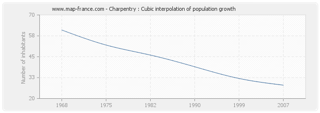 Charpentry : Cubic interpolation of population growth
