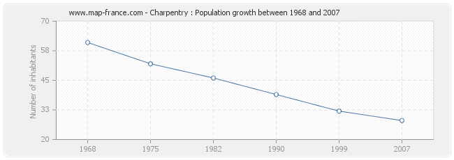 Population Charpentry