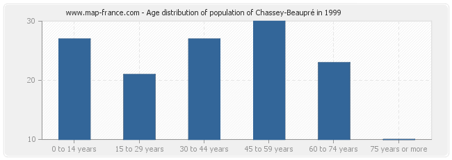 Age distribution of population of Chassey-Beaupré in 1999