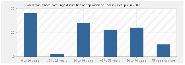 Age distribution of population of Chassey-Beaupré in 2007