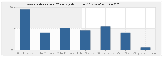 Women age distribution of Chassey-Beaupré in 2007