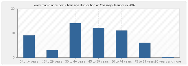 Men age distribution of Chassey-Beaupré in 2007