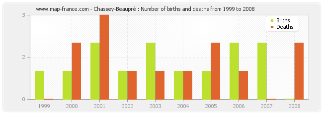 Chassey-Beaupré : Number of births and deaths from 1999 to 2008