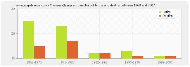 Chassey-Beaupré : Evolution of births and deaths between 1968 and 2007
