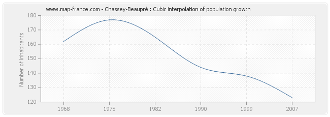 Chassey-Beaupré : Cubic interpolation of population growth
