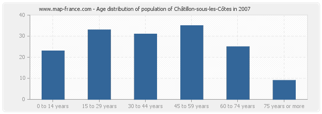 Age distribution of population of Châtillon-sous-les-Côtes in 2007