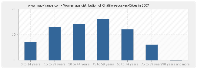 Women age distribution of Châtillon-sous-les-Côtes in 2007