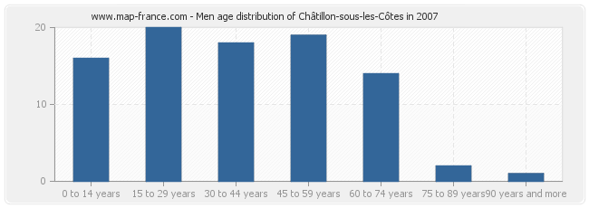 Men age distribution of Châtillon-sous-les-Côtes in 2007