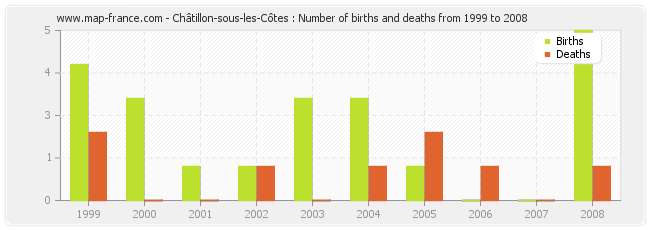 Châtillon-sous-les-Côtes : Number of births and deaths from 1999 to 2008