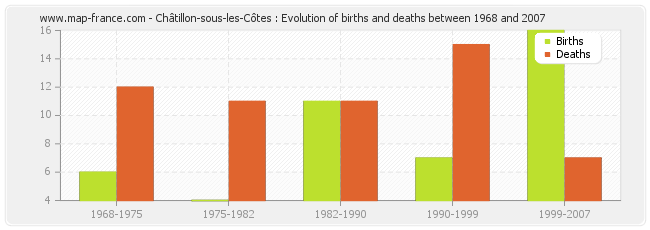 Châtillon-sous-les-Côtes : Evolution of births and deaths between 1968 and 2007