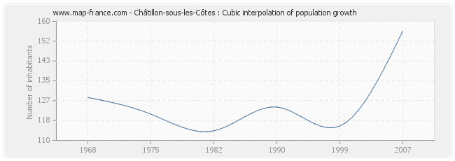 Châtillon-sous-les-Côtes : Cubic interpolation of population growth