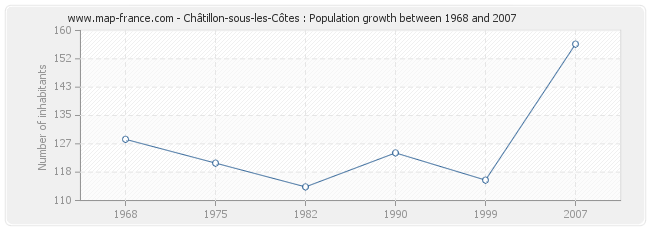 Population Châtillon-sous-les-Côtes