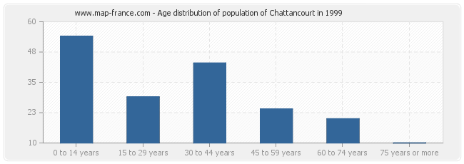 Age distribution of population of Chattancourt in 1999