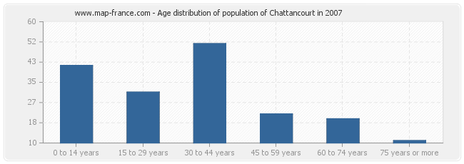 Age distribution of population of Chattancourt in 2007