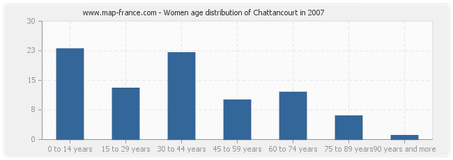Women age distribution of Chattancourt in 2007