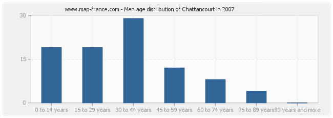 Men age distribution of Chattancourt in 2007
