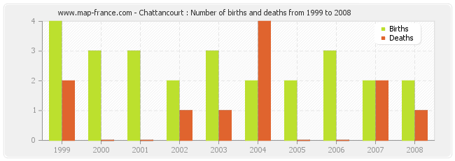 Chattancourt : Number of births and deaths from 1999 to 2008