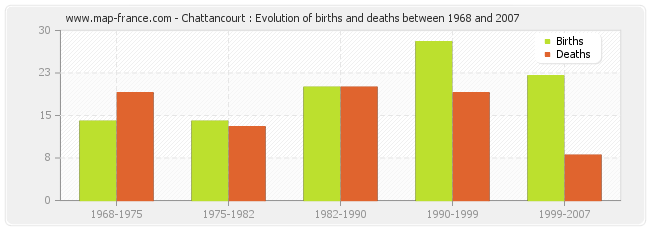 Chattancourt : Evolution of births and deaths between 1968 and 2007