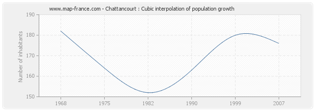 Chattancourt : Cubic interpolation of population growth