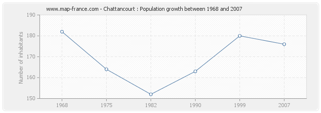 Population Chattancourt