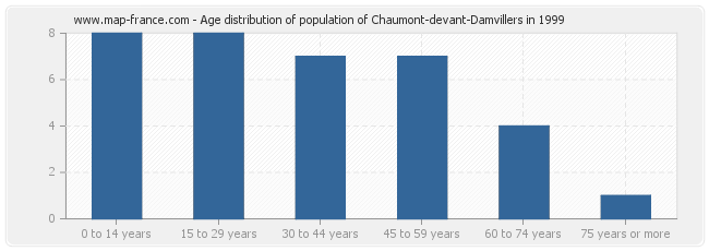 Age distribution of population of Chaumont-devant-Damvillers in 1999