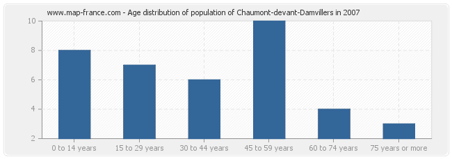 Age distribution of population of Chaumont-devant-Damvillers in 2007
