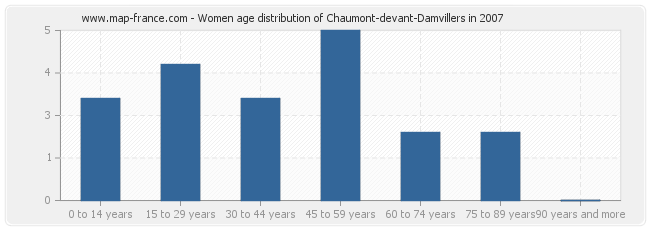 Women age distribution of Chaumont-devant-Damvillers in 2007