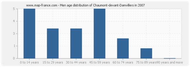 Men age distribution of Chaumont-devant-Damvillers in 2007