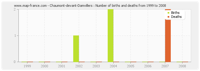 Chaumont-devant-Damvillers : Number of births and deaths from 1999 to 2008