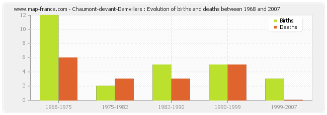 Chaumont-devant-Damvillers : Evolution of births and deaths between 1968 and 2007