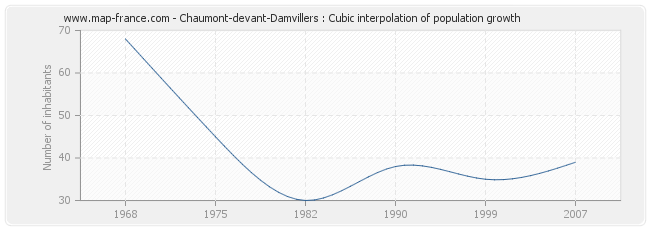 Chaumont-devant-Damvillers : Cubic interpolation of population growth