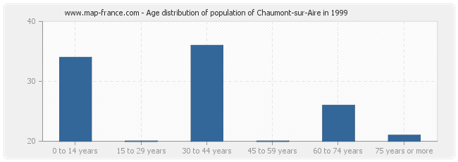 Age distribution of population of Chaumont-sur-Aire in 1999