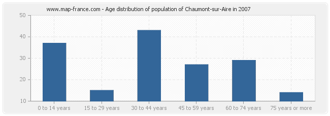 Age distribution of population of Chaumont-sur-Aire in 2007
