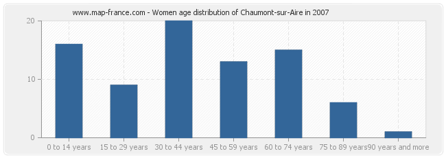 Women age distribution of Chaumont-sur-Aire in 2007
