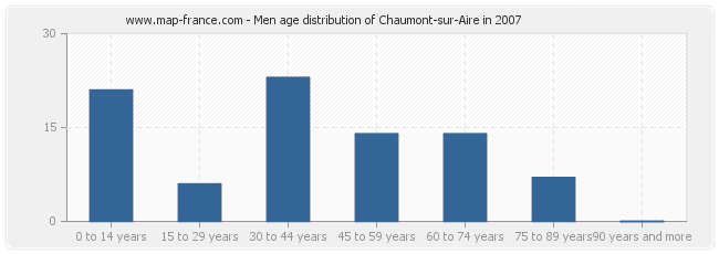 Men age distribution of Chaumont-sur-Aire in 2007