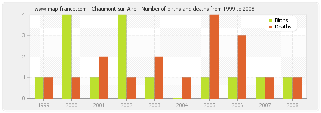 Chaumont-sur-Aire : Number of births and deaths from 1999 to 2008