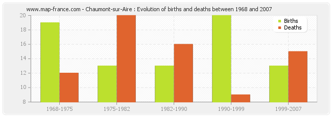 Chaumont-sur-Aire : Evolution of births and deaths between 1968 and 2007