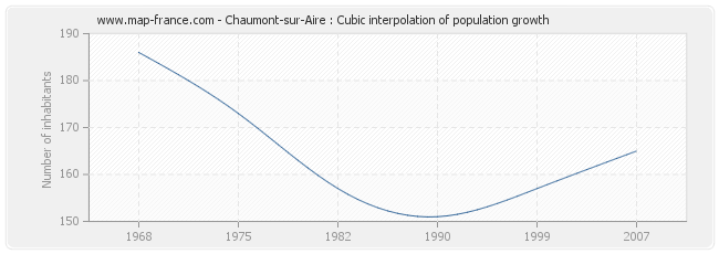 Chaumont-sur-Aire : Cubic interpolation of population growth