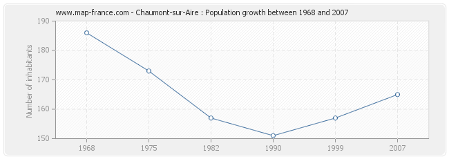 Population Chaumont-sur-Aire