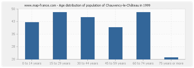 Age distribution of population of Chauvency-le-Château in 1999