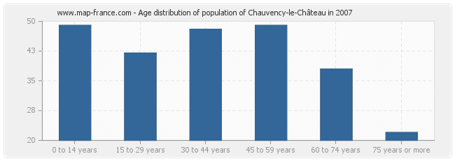 Age distribution of population of Chauvency-le-Château in 2007