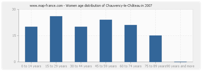 Women age distribution of Chauvency-le-Château in 2007