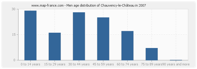 Men age distribution of Chauvency-le-Château in 2007